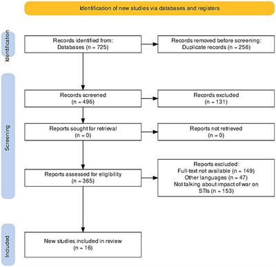 Impact of war-associated factors on spread of sexually transmitted infections: a systemic review